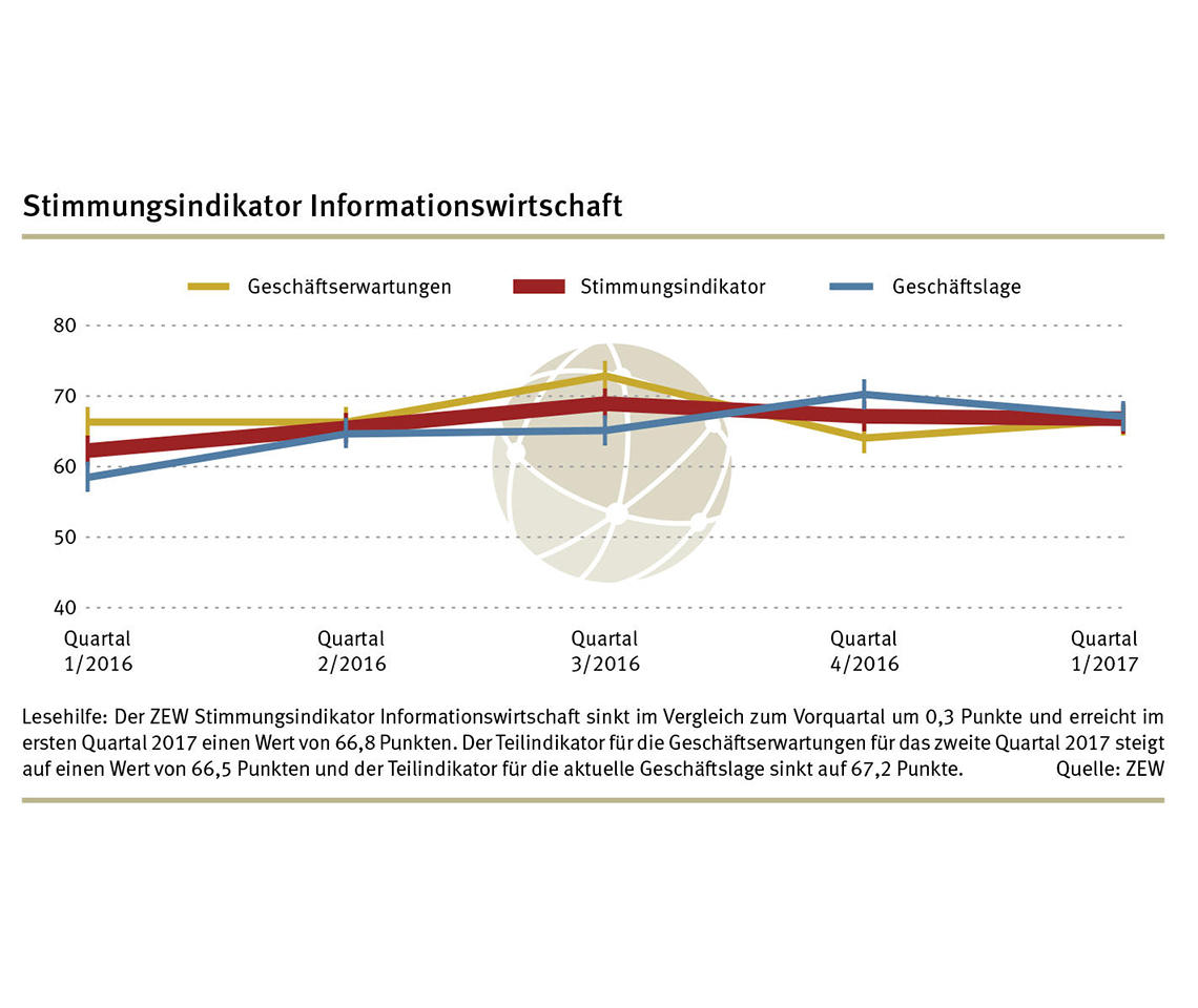 Der ZEW-Stimmungsindikator für die Informationswirtschaft in Deutschland steht im ersten Quartal 2017 bei 66,8 Punkten.