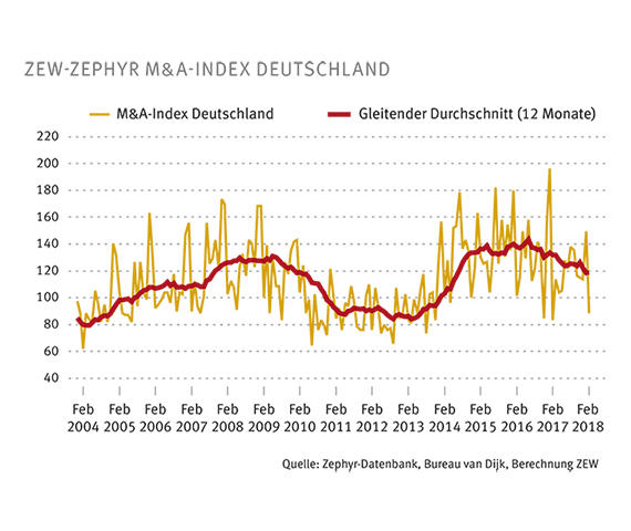 Mit 149 Punkten im Januar 2018 deutet der aktuelle ZEW-ZEPHYR M&A-Index jedoch an, dass der Abwärtstrend leicht aufgefangen wird.