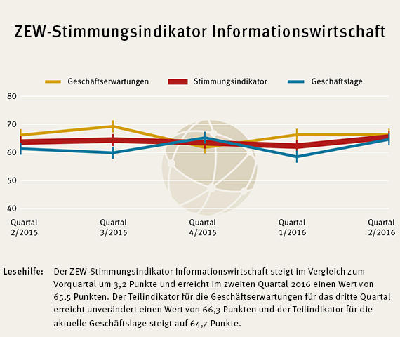 Der ZEW Stimmungsindikator für die Informationswirtschaft in Deutschland steht im zweiten Quartal 2016 bei 65,5 Punkten.
