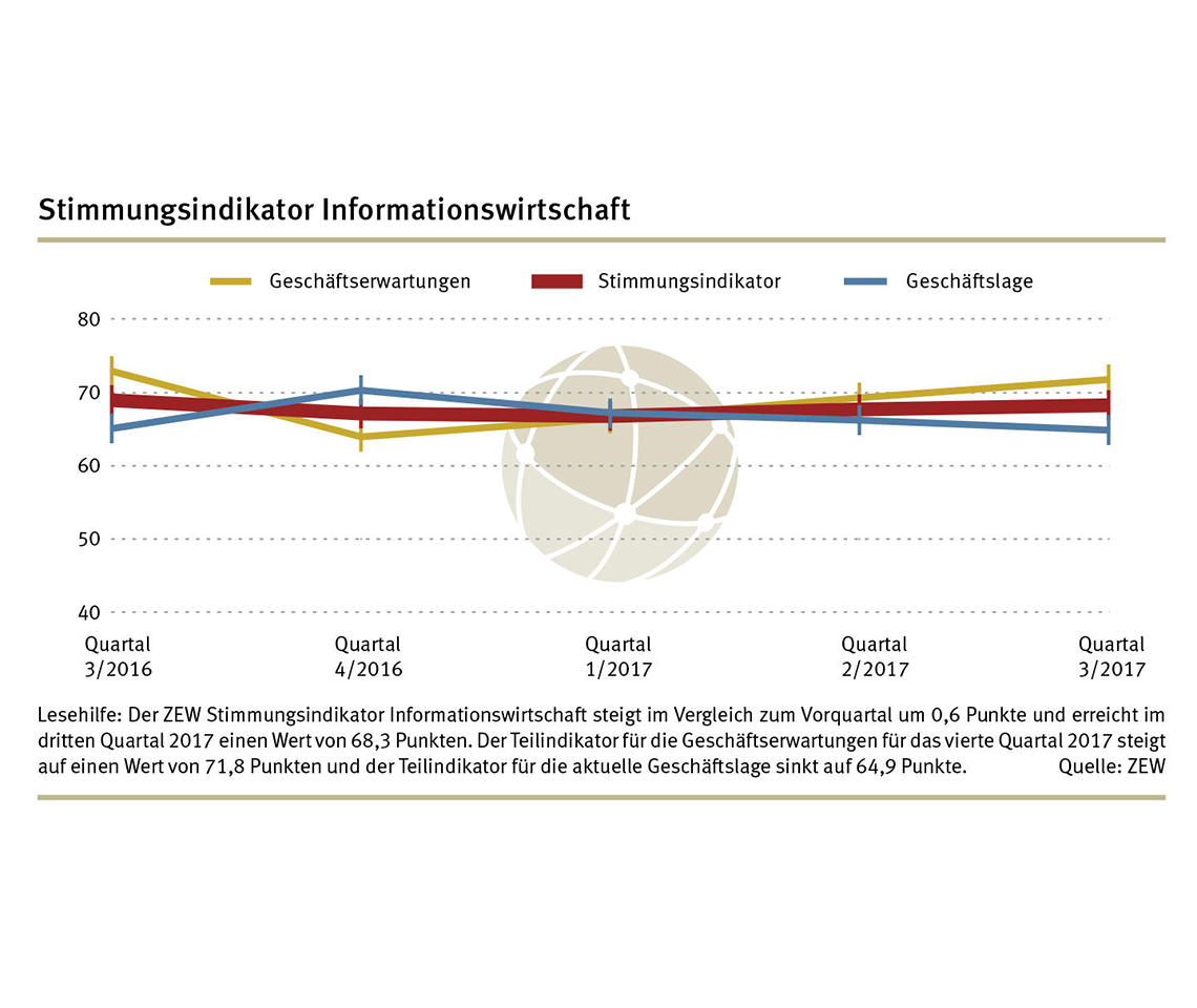 Der ZEW Stimmungsindikator für die Informationswirtschaft in Deutschland steht im dritten Quartal 2017 bei 68,3 Punkten.