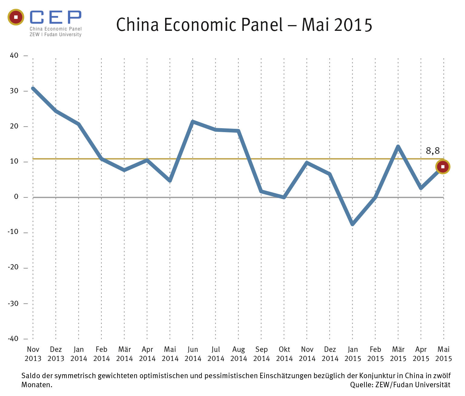 China Economic Panel (CEP) von ZEW und Fudan Universität (Shanghai)