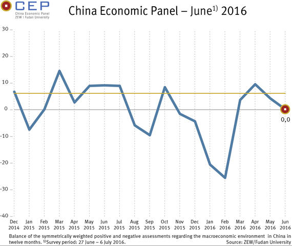 China Economic Panel (CEP) - June 2016