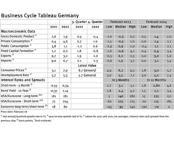 Table of data collected from the economic tableau for Germany