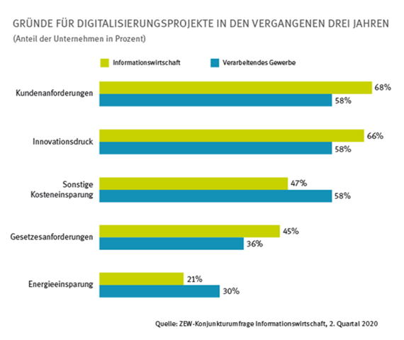 Gründe für Digitalisierungsprojekte in den vergangenen drei Jahren.