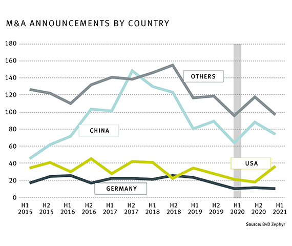 Picture of the M&A Announcements