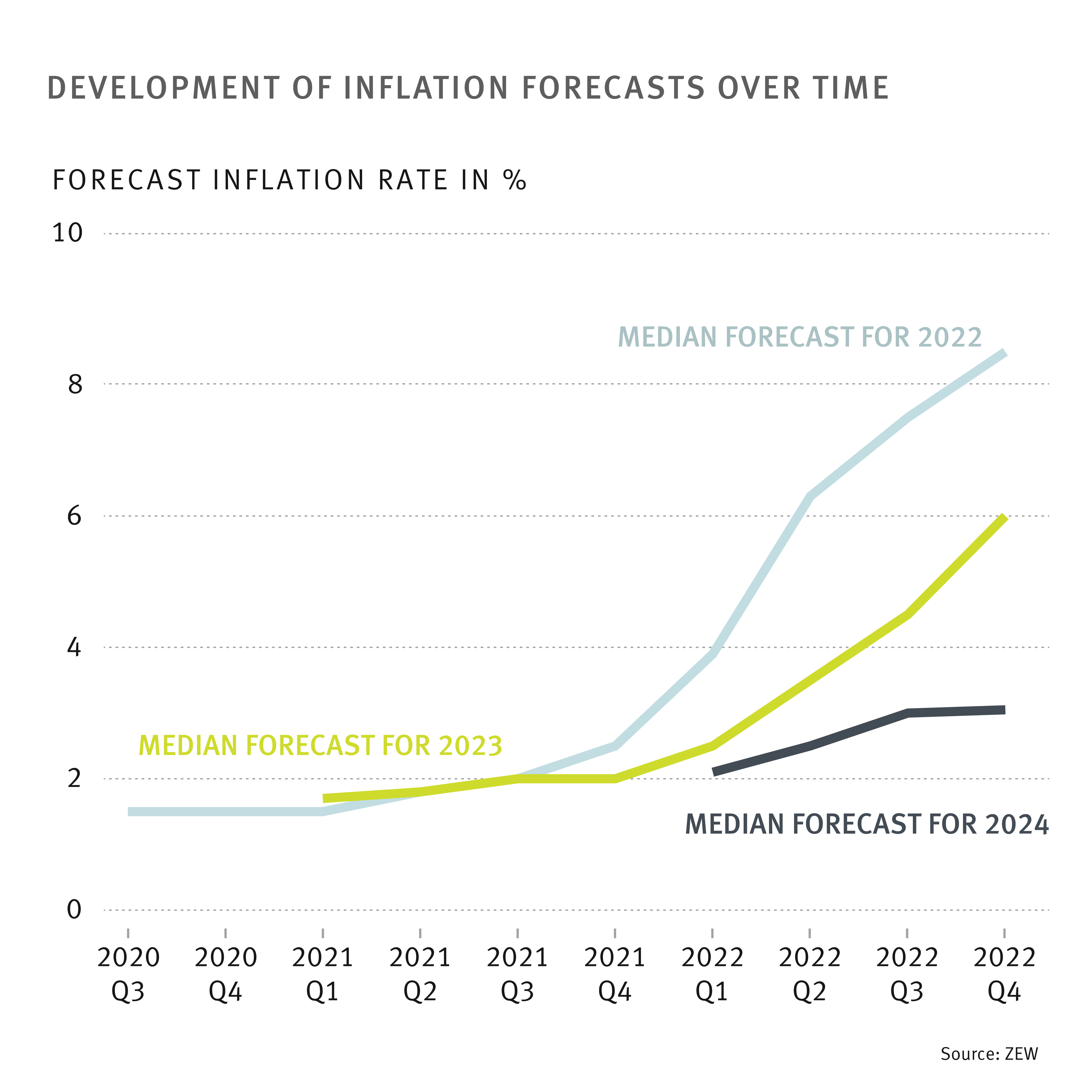 Chart illustrating the development of the forecast inflation rate over time