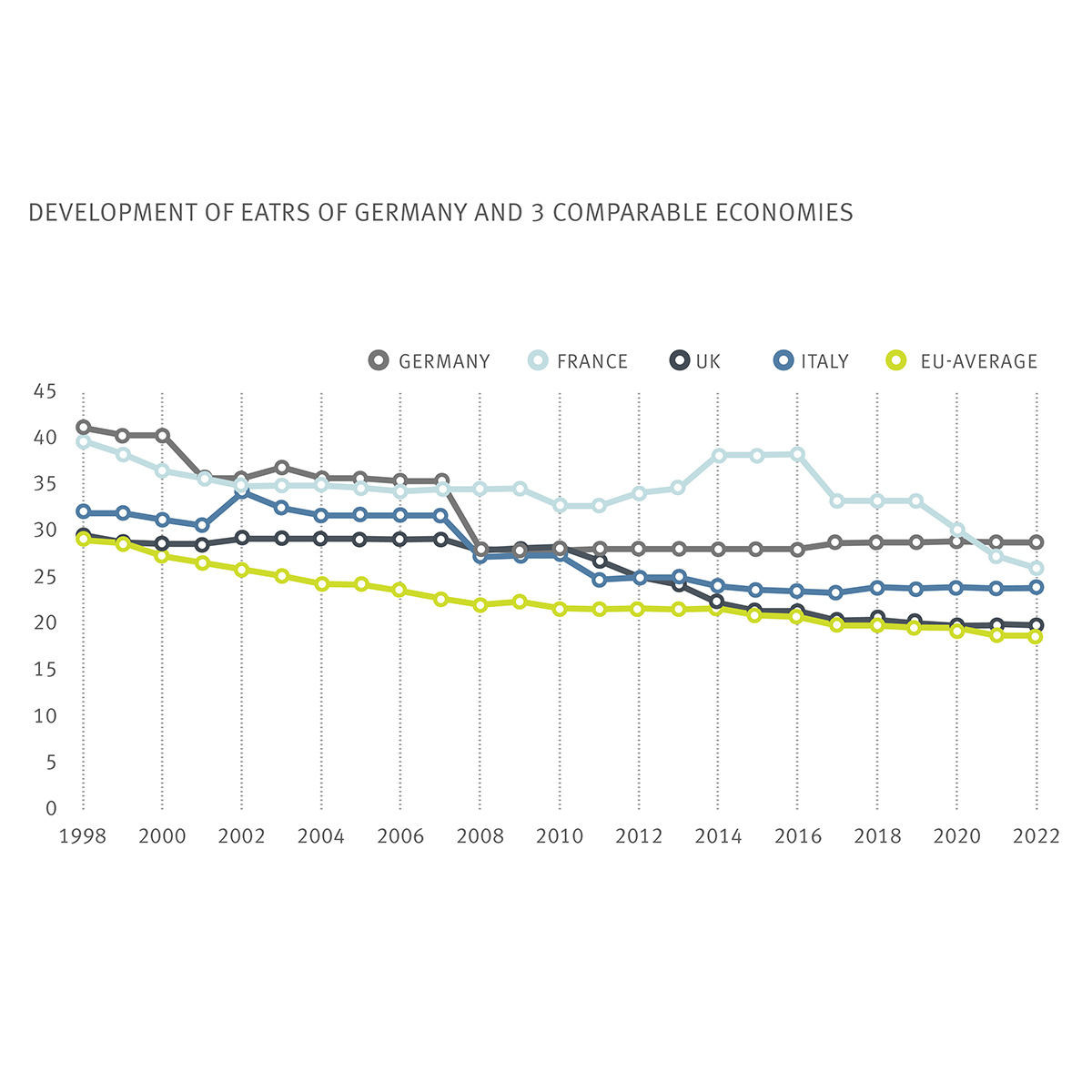 Graph of the development of the effective average tax rates of Germany and three comparable economies