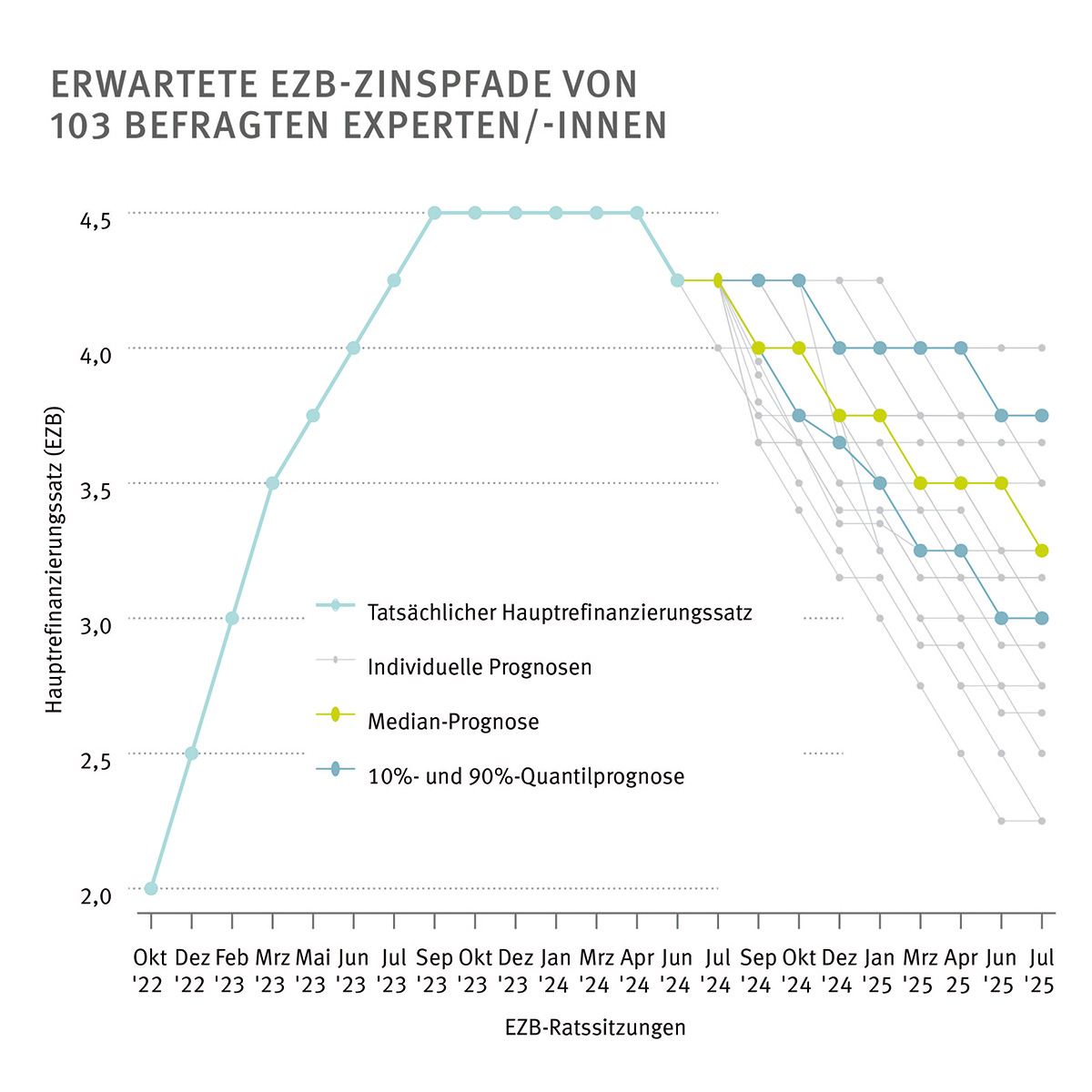 Grafik der erwarteten EZB-Zinspfade von 103 befragten Experten/-innen. Die hellblaue Linie zeigt den tatsächlichen Hauptrefinanzierungssatz der EZB, die grauen Linien die individuellen Prognosen. Die hellgrüne Linie zeit die Median-Prognose und das dunklere Blau die 10%- und 90%-Quantil-Prognose.
