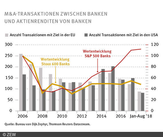 Seit 2011 haben sich US-Banken immer weiter von ihren EU-Konkurrenten entfernt.