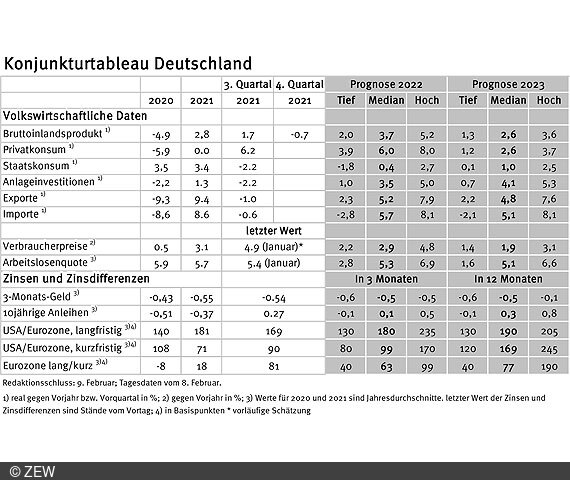 Wachstumserwartungen für Deutschland sinken deutlich.