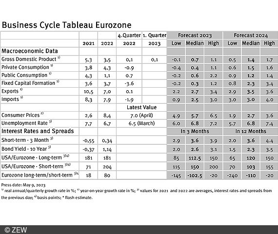 Table of data collected from the economic tableau for Eurozone