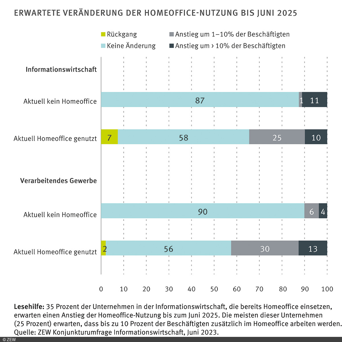 Balkendigramm zur erwartete Veränderung der Homoffice-Nutzung bis Juni 2025