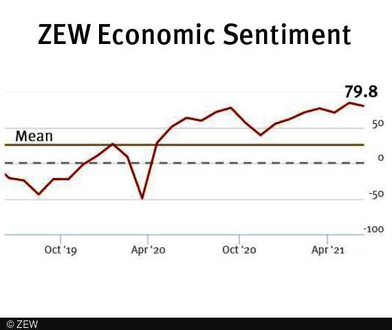 ZEW Indicator of Economic Sentiment declines to 79.8 points
