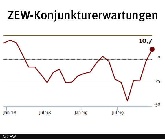 Der ZEW-Indikator weist im Dezember auf steigende Konjunkturerwartungen für Deutschland hin.