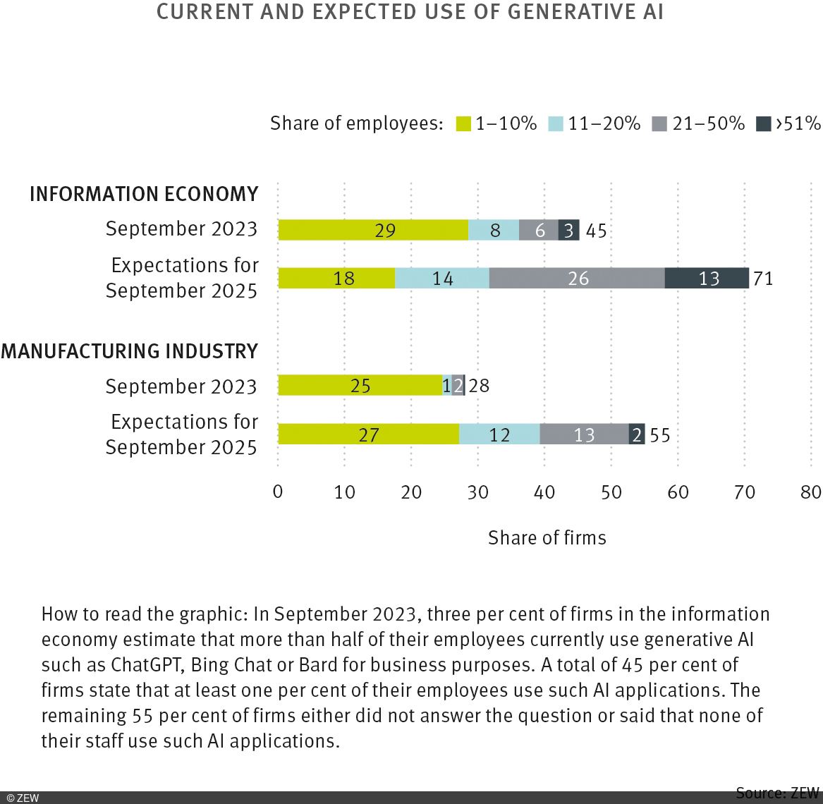 Graph of the current and expected use of generative AI