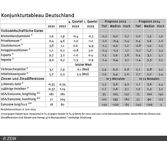 Tabelle der erfassten Daten des Konjunkturtableaus für Deutschland