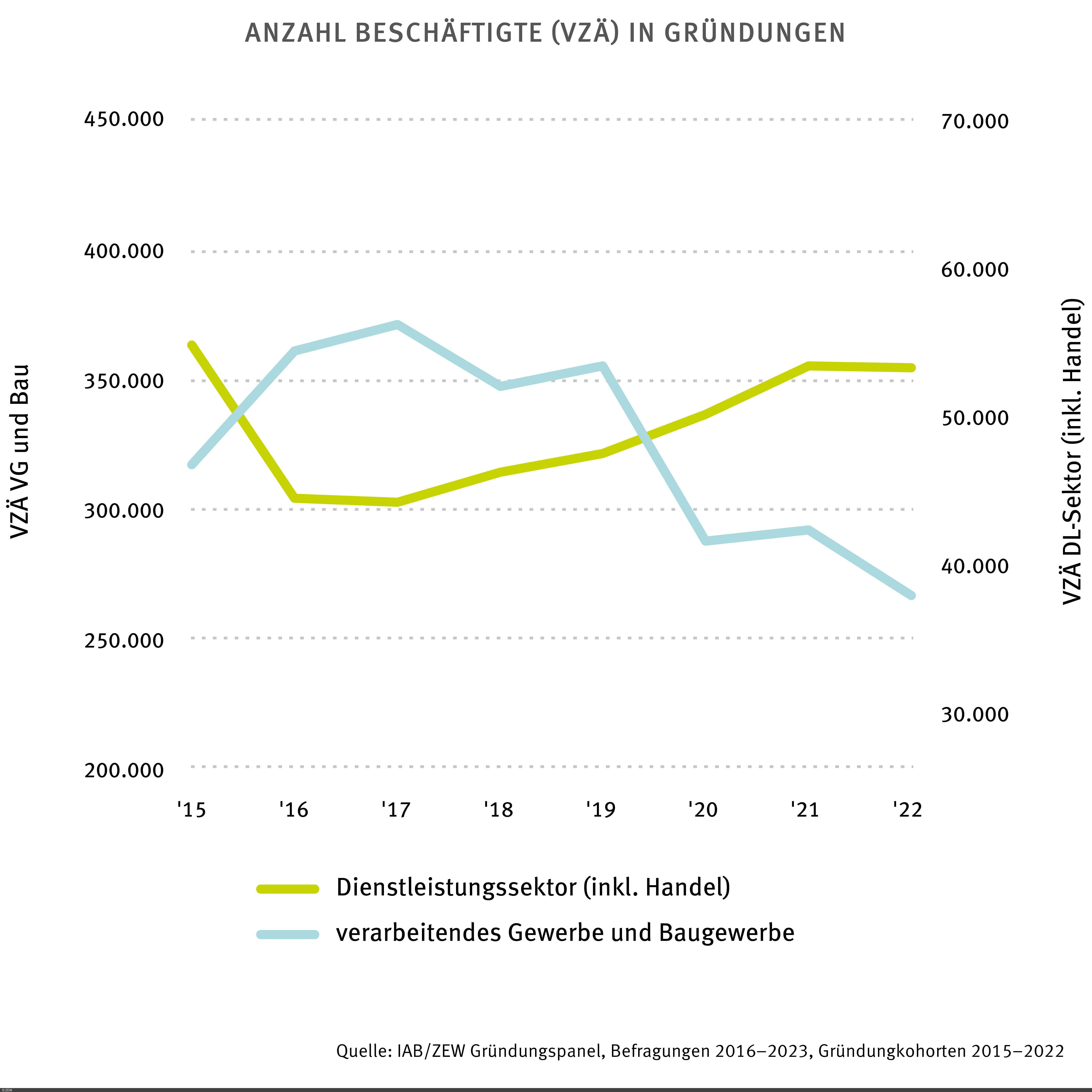 Farbige Grafik der Anzahl Beschäftigter in Gründungen im Dienstleistungssektor sowie im verarbeitenden Gewerbe und Baugewerbe