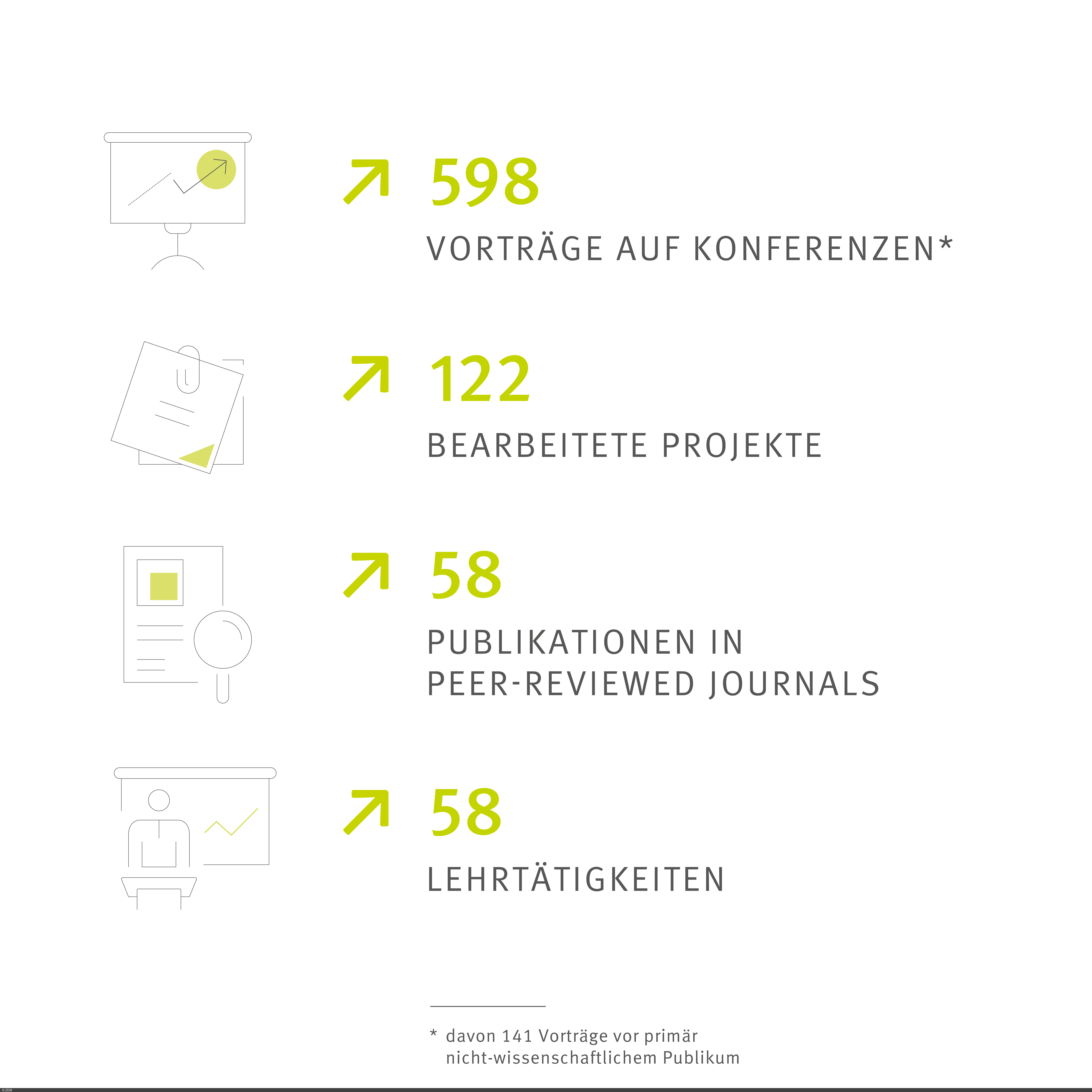 Infografik mit vier Kennzahlen auf hellgrauem Hintergrund. Links stehen jeweils passende Symbole, rechts die Werte: 598 Vorträge auf Konferenzen, 122 bearbeitete Projekte, 58 Publikationen in peer-reviewten Fachzeitschriften und 58 Lehrtätigkeiten. Die Zahlen und Pfeilsymbole sind grün hervorgehoben. Fußnote: Von den 598 Vorträgen wurden 141 vor primär nicht-wissenschaftlichem Publikum gehalten.