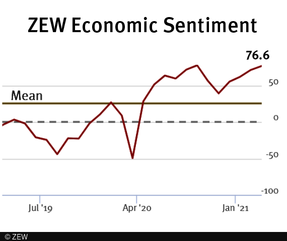 ZEW index increased to 76.6 points.