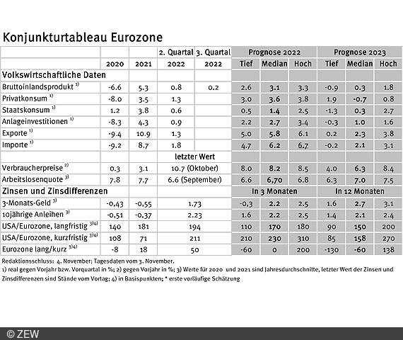Tabelle der erfassten Daten des Konjunkturtableaus für die Eurozone