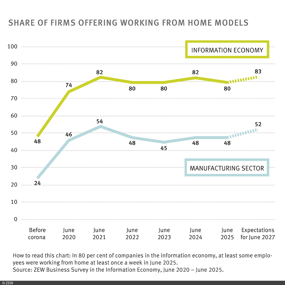 Graph: Share of firms offering working from home models 