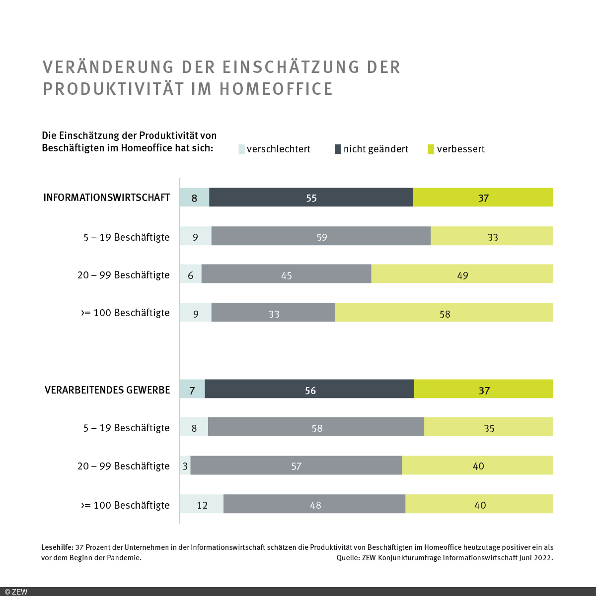 Balkendiagramm Veränderung der Einschätzung von Produktivität im Homeoffice