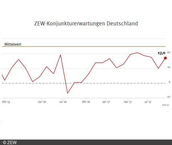 ZEW-Konjunkturerwartungen für Deutschland September 2017