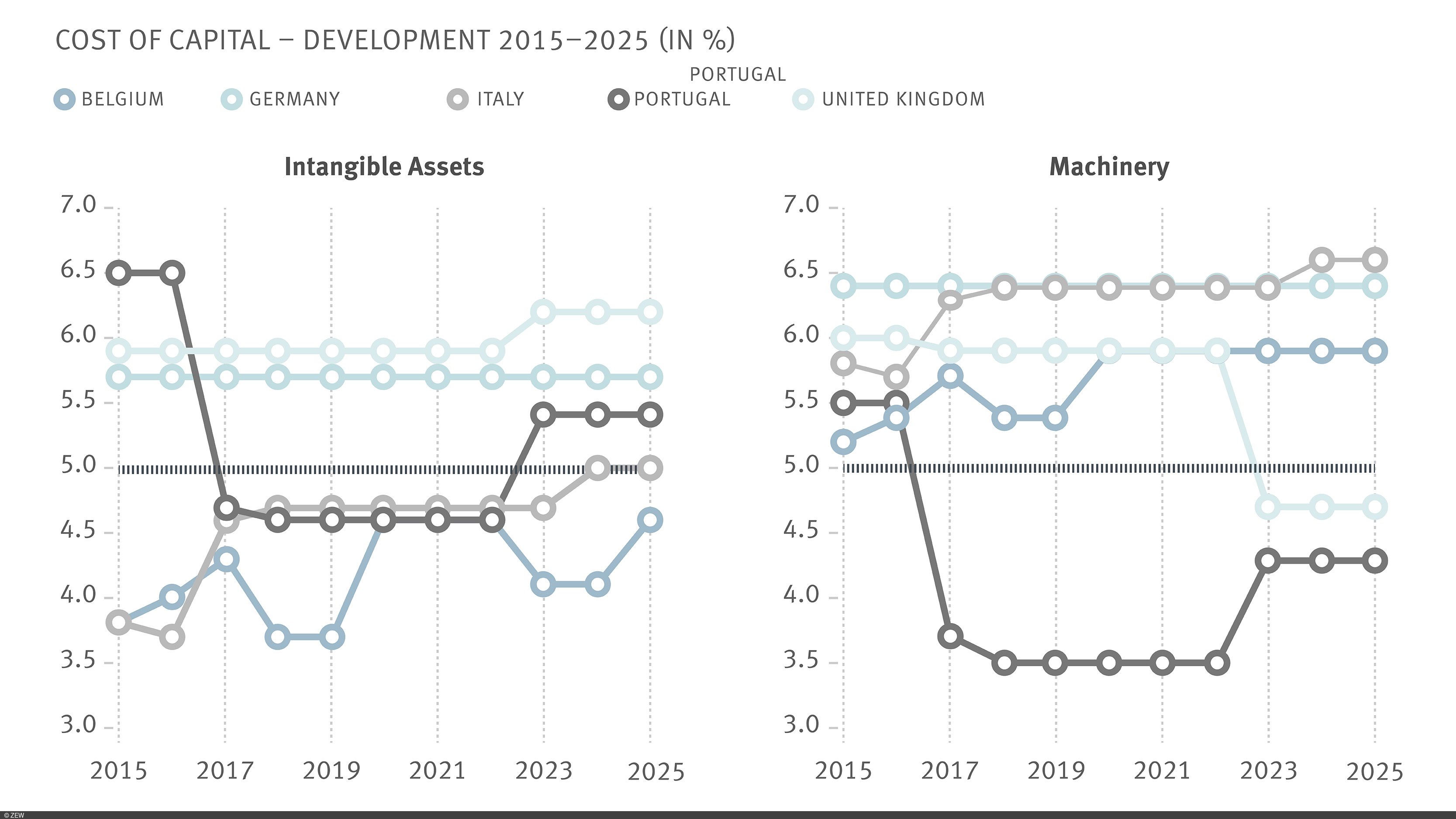 Cost of capital in high-tax countries