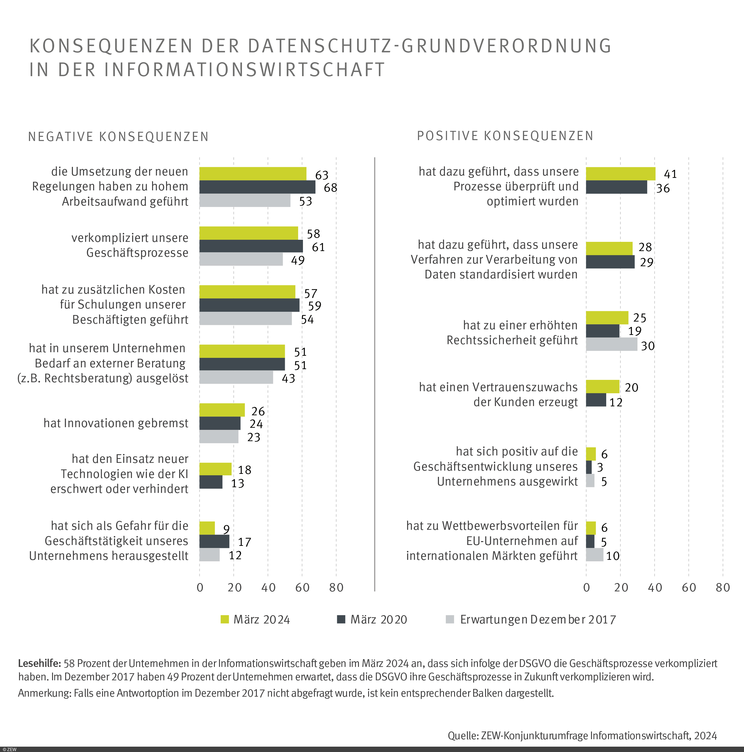 Grafik Konsequenzen der DSGVO in der Informationswirtschaft