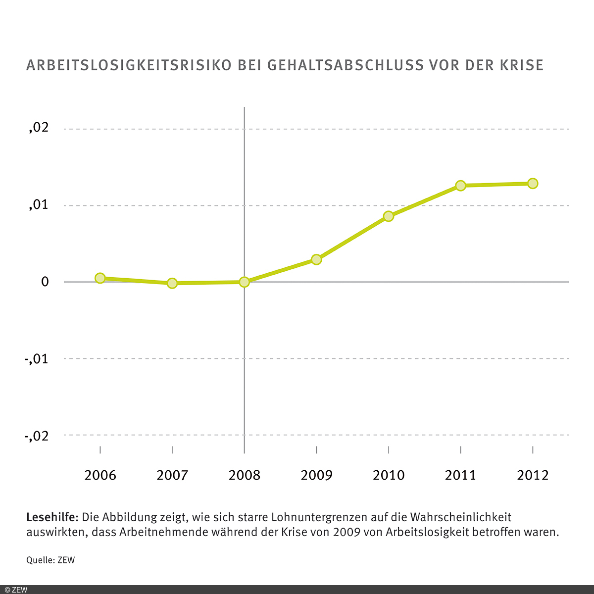 Grafik zum Risiko von Arbeitslosigkeit bei einem Gehaltsabschluss vor einer Krise