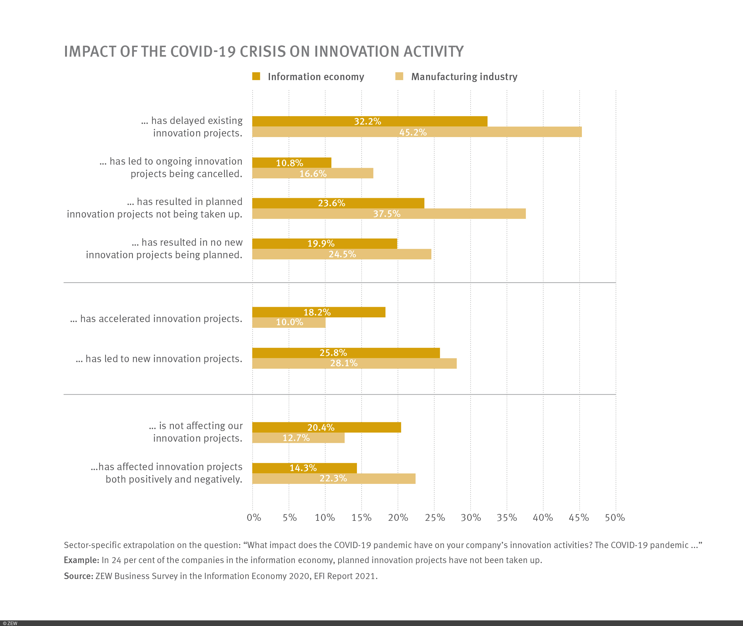 Chart shows how the Corona crisis affects innovation projects in the manufacturing and information industries. 