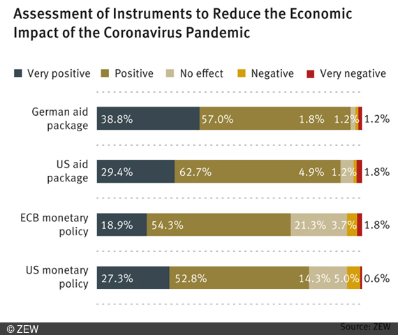 The aid package decided for Germany during the coronavirus crisis is seen as positive for the German economy.