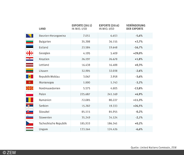 Tabelle zur Veränderung der Exporte in den betrachteten osteuropäischen Ländern.