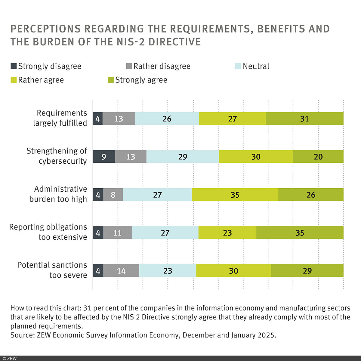 Bar Chart on Perceptions regarding the requirements, benefits and the burden of the NIS-2 Directive