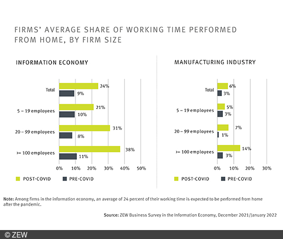 Bar chart illustrating the share of total working time spent working from home by industry