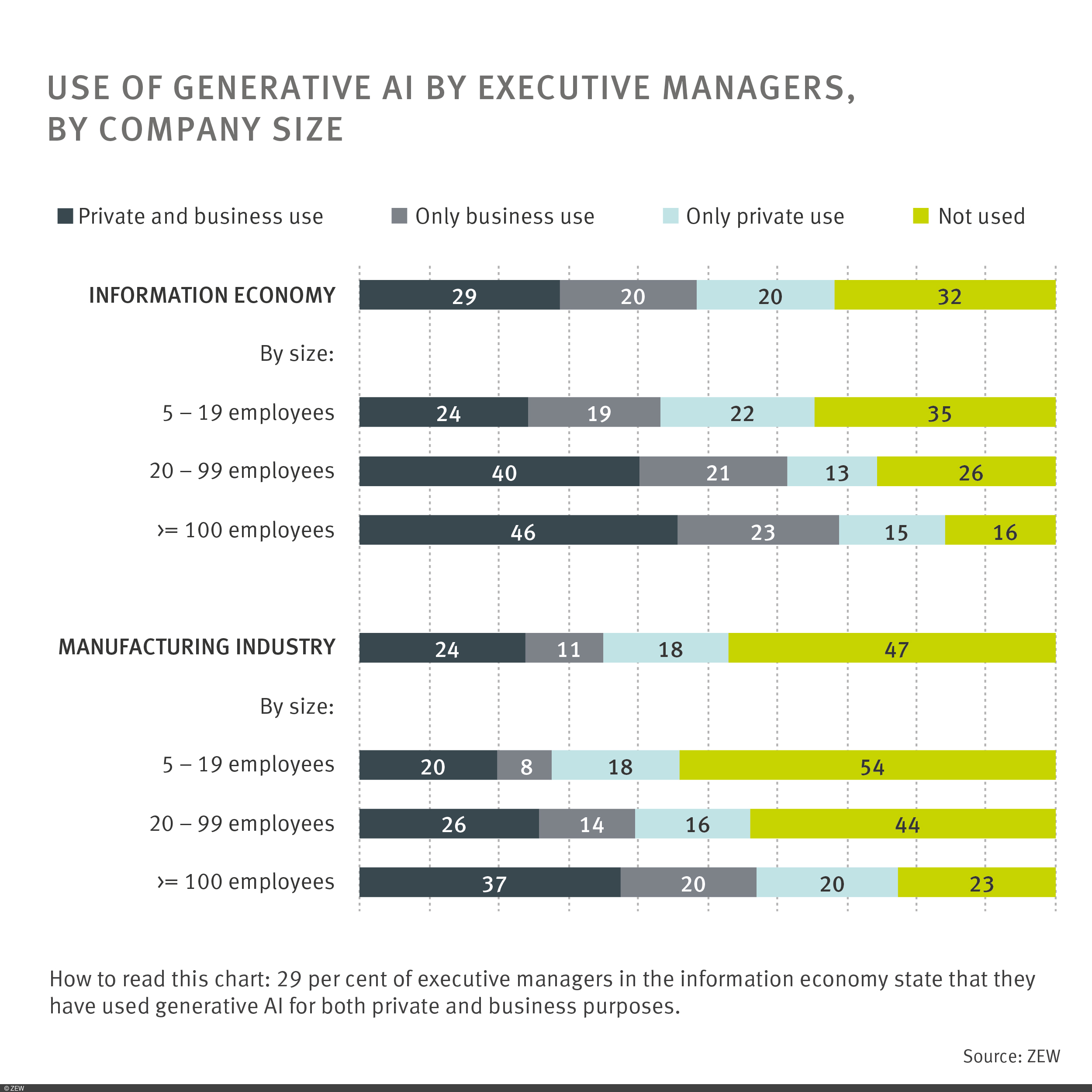 Graph: Use of generative AI by executive managers by company size