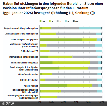 Inflationsprognosen für den Euroraum