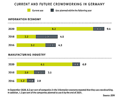 Press Release: Companies Increasingly Turn to Crowdworking Platforms | ZEW