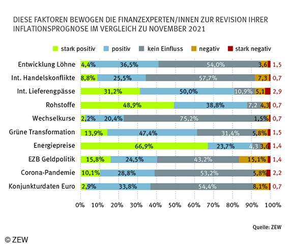Tabelle der wichtigsten Einflussfaktoren auf die Inflationsprognose