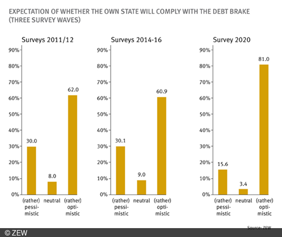 Members of the state parliament expect a balanced budget after the end of the coronavirus pandemic.