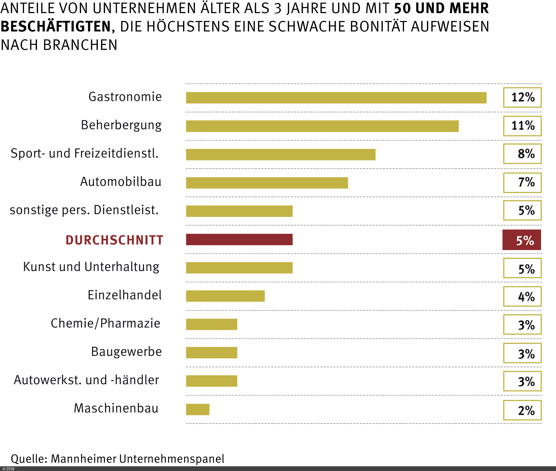 Bei den großen Unternehmen sind weniger Unternhmen durch die Corona-Krise insolvenzgefährdet.