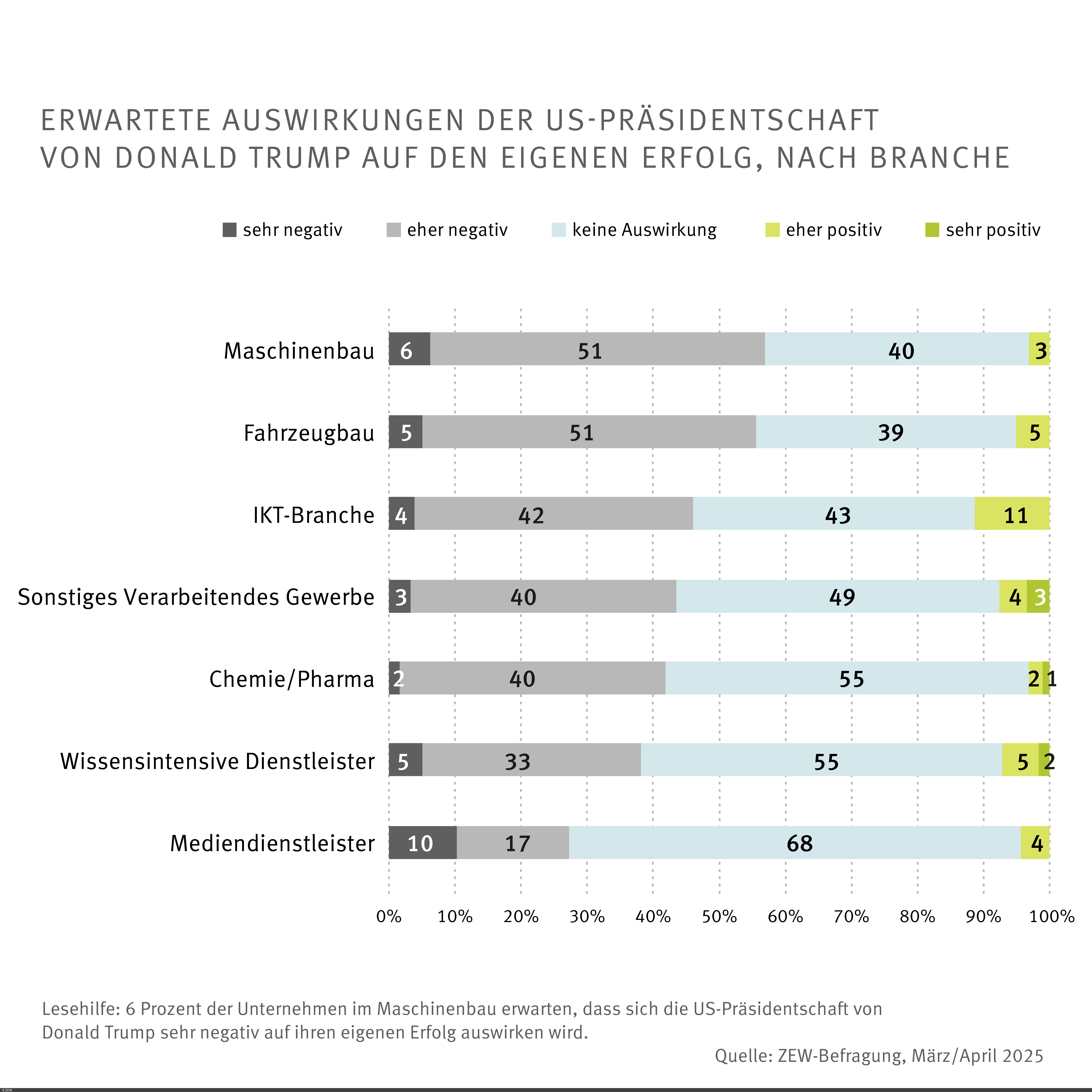 Grafik: Erwartete Auswirkungen der US-Präsidentschaft von Donald Trump auf den eigenen Erfolg, nach Branche