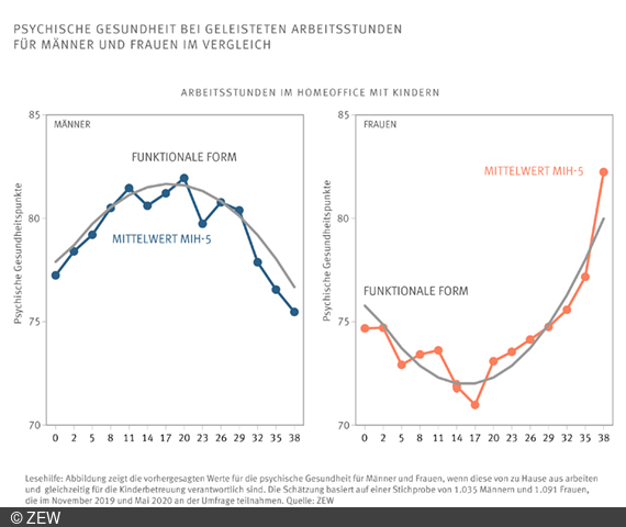 Fathers taking over childcare while working from home particularly suffer from mental stress 