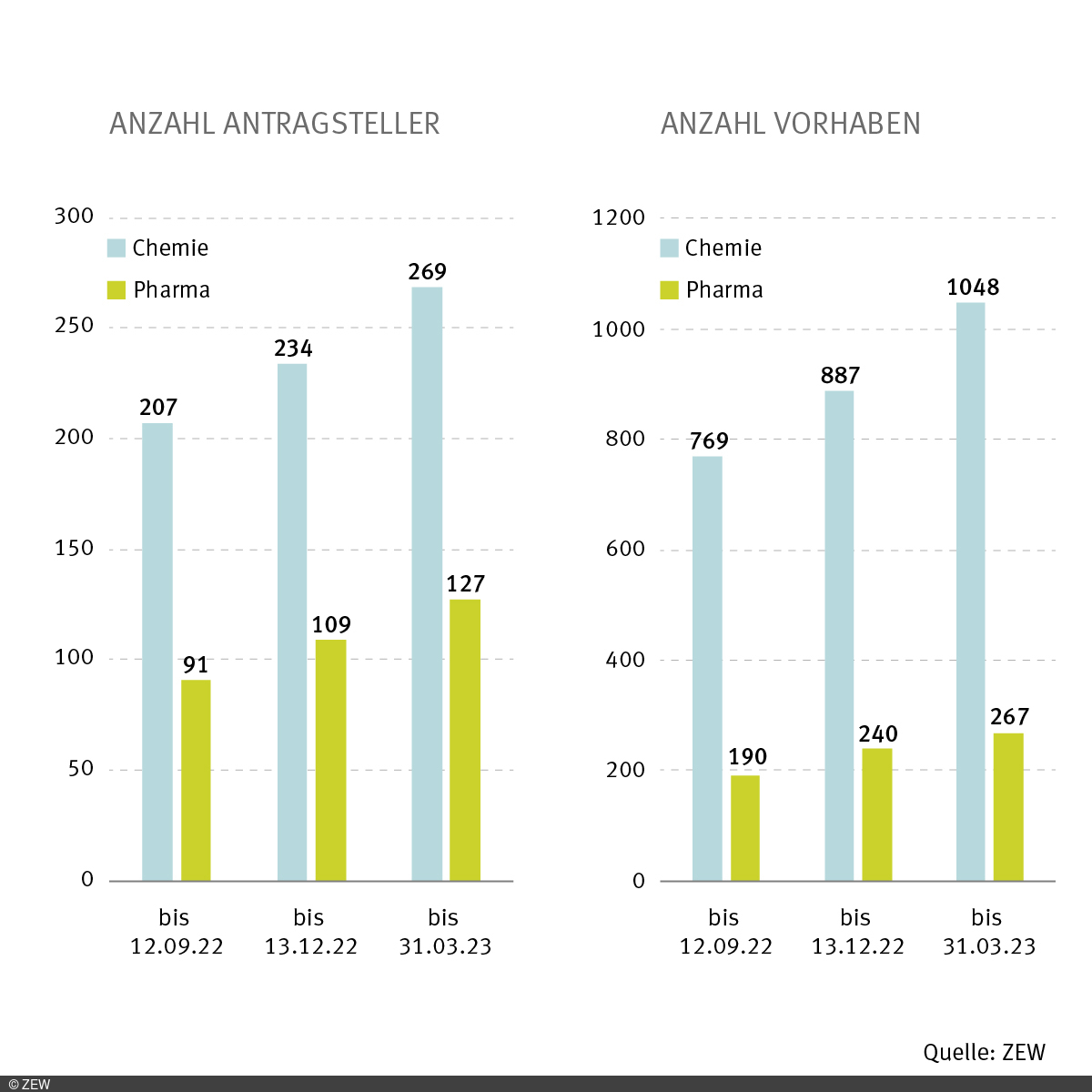 Zwei Säulendiagramme, eines zur Anzahl der Vorhaben und eines zur Anzahl der Antragsteller für FuE-Förderung.