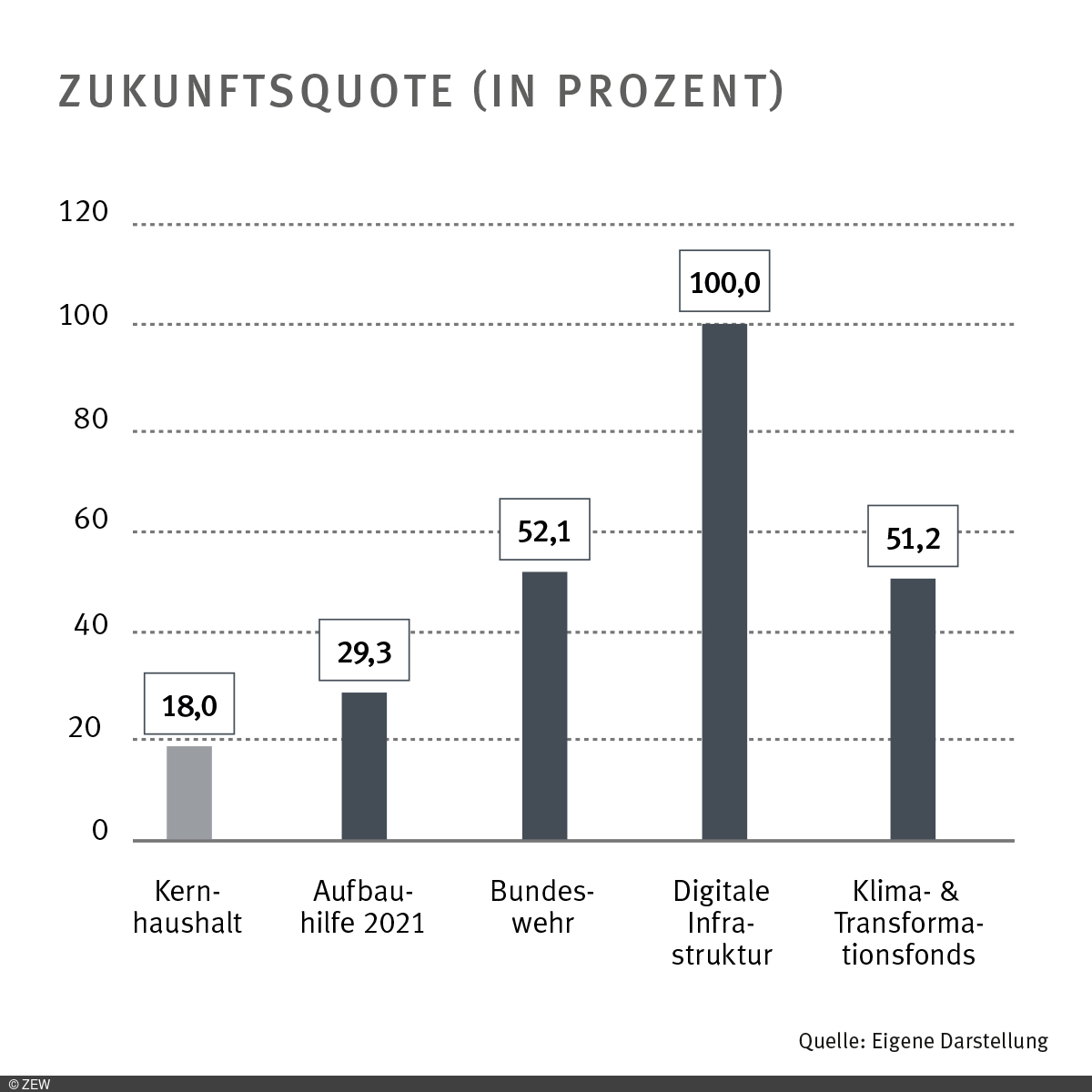 Zukunftsausgaben der Bundesregierung 2024