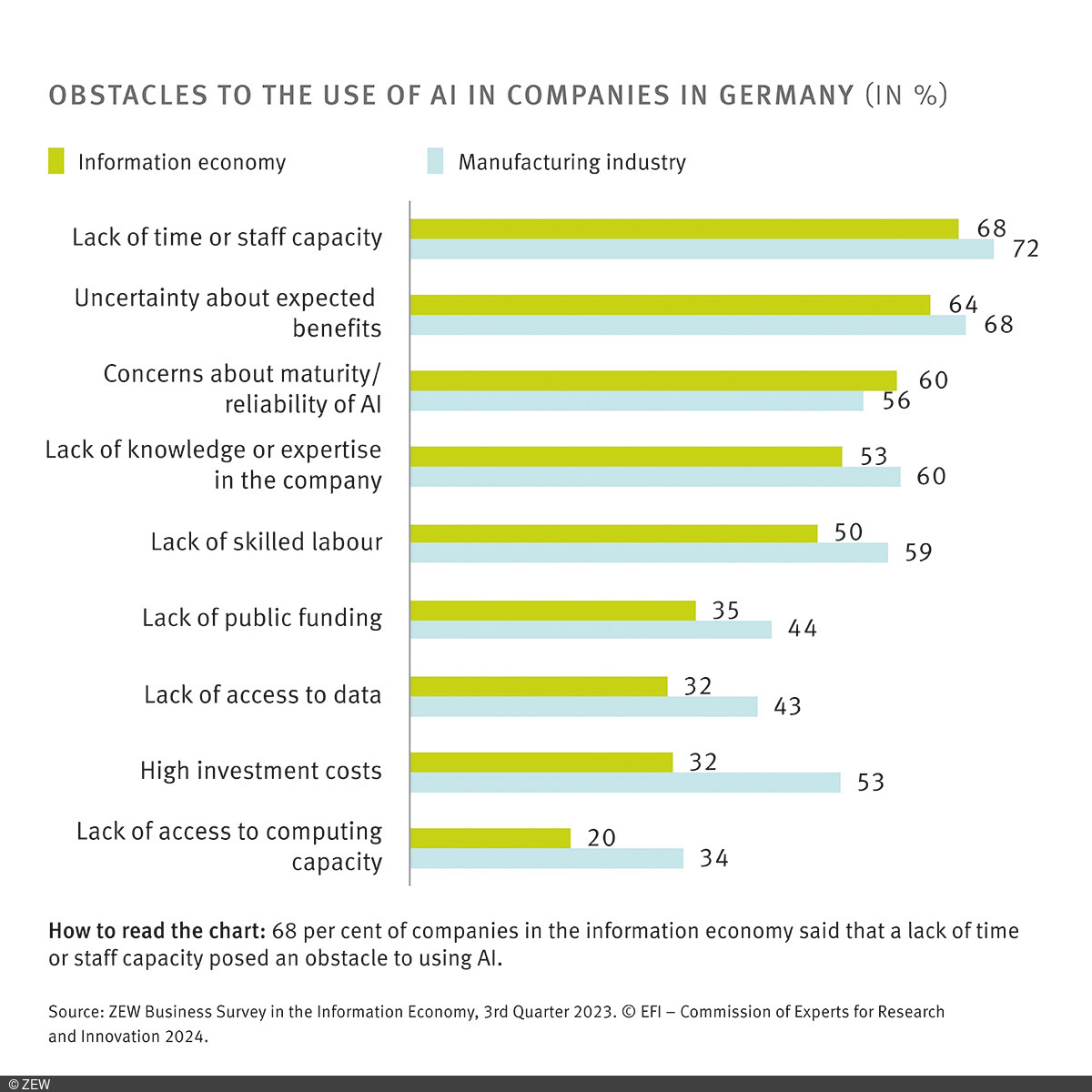 Bar Chart Obstacles to the use of AI in companies in Germany