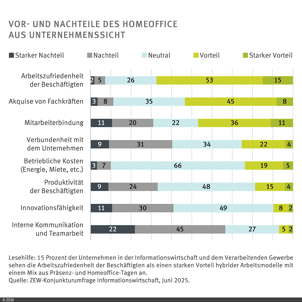 Grafik: Vor- und Nachteile des Homeoffice aus Unternehmenssicht. 15 Prozent der Unternehmen in der Informationswirtschaft und dem Verarbeitenden Gewerbe sehen die Arbeitszufriedenheit der Beschäftigten als einen starken Vorteil hybrider Arbeitsmodelle mit einem Mix aus Präsenz- und Homeoffice-Tagen an.