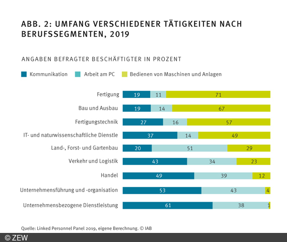 Homeoffice-Möglichkeiten sind von der Tätigkeitsstruktur abhängig.