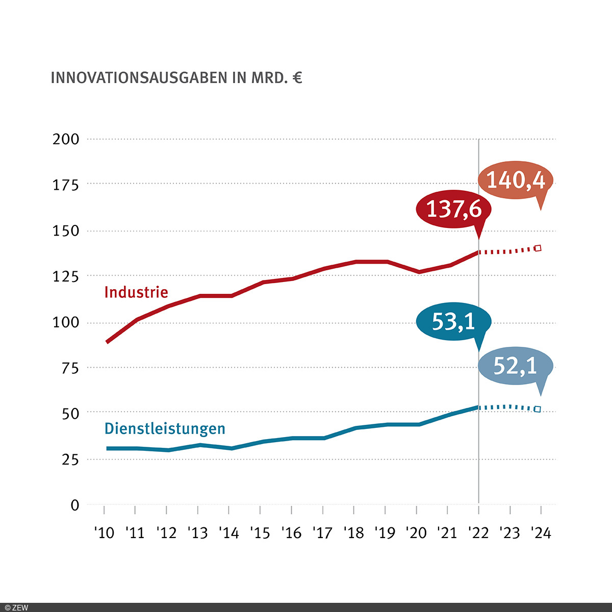 Innovationsausgaben bei Industrie und Dienstleistungen