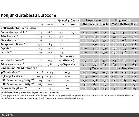 Inflationsprognosen für das Eurogebiet leicht angehoben.